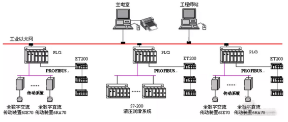 关注 | 基于PLC的大盘卷数控生产线的自动化控制系统设计